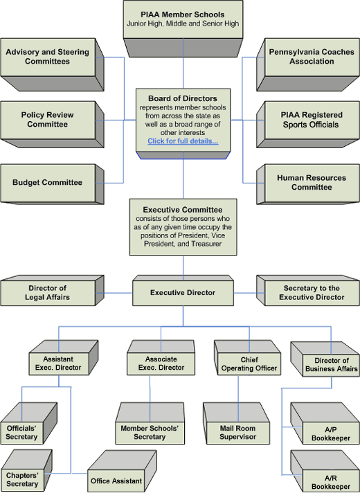 Organization Chart